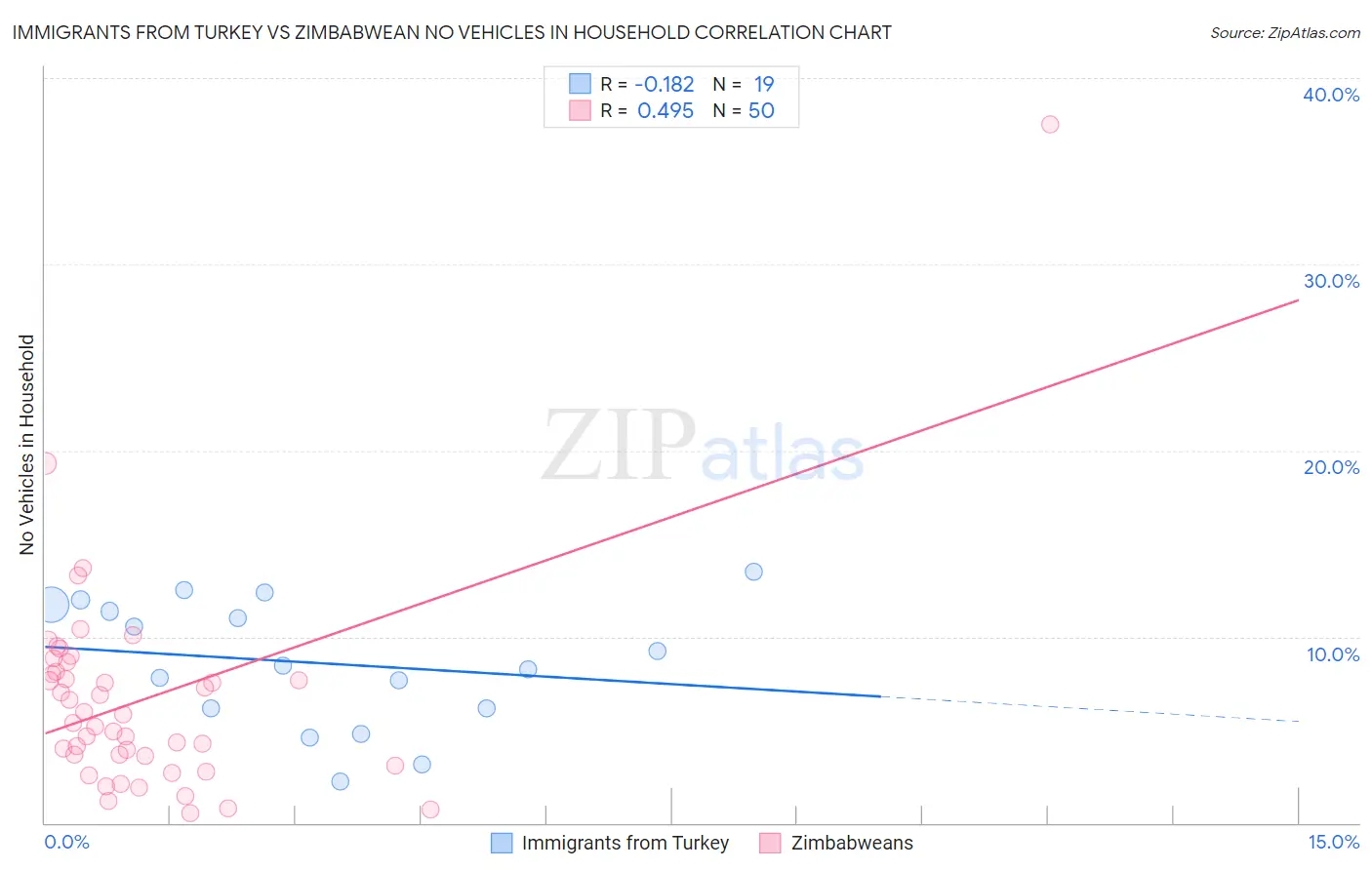 Immigrants from Turkey vs Zimbabwean No Vehicles in Household