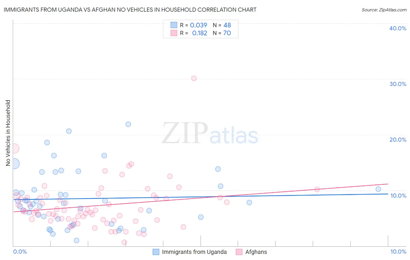 Immigrants from Uganda vs Afghan No Vehicles in Household