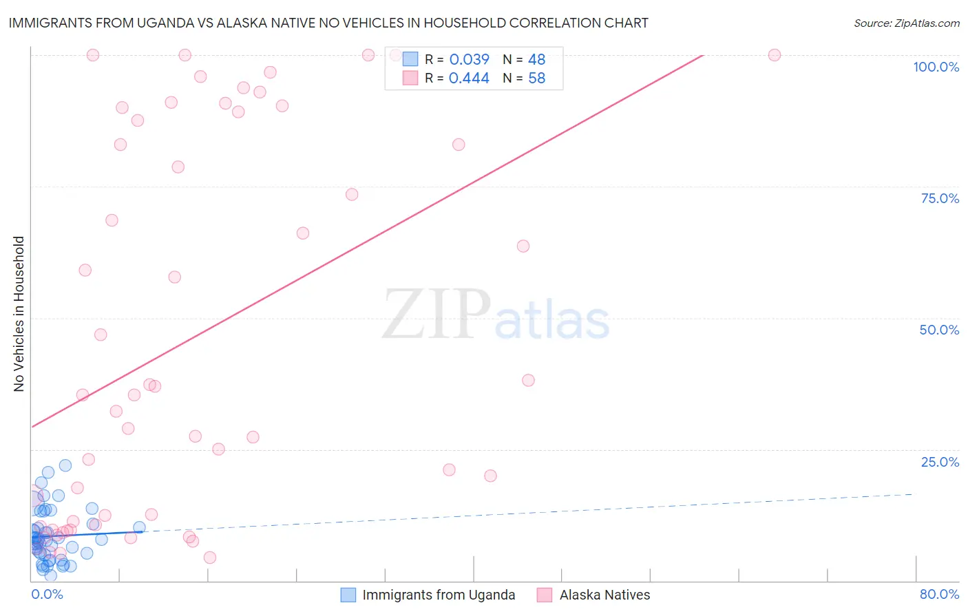 Immigrants from Uganda vs Alaska Native No Vehicles in Household