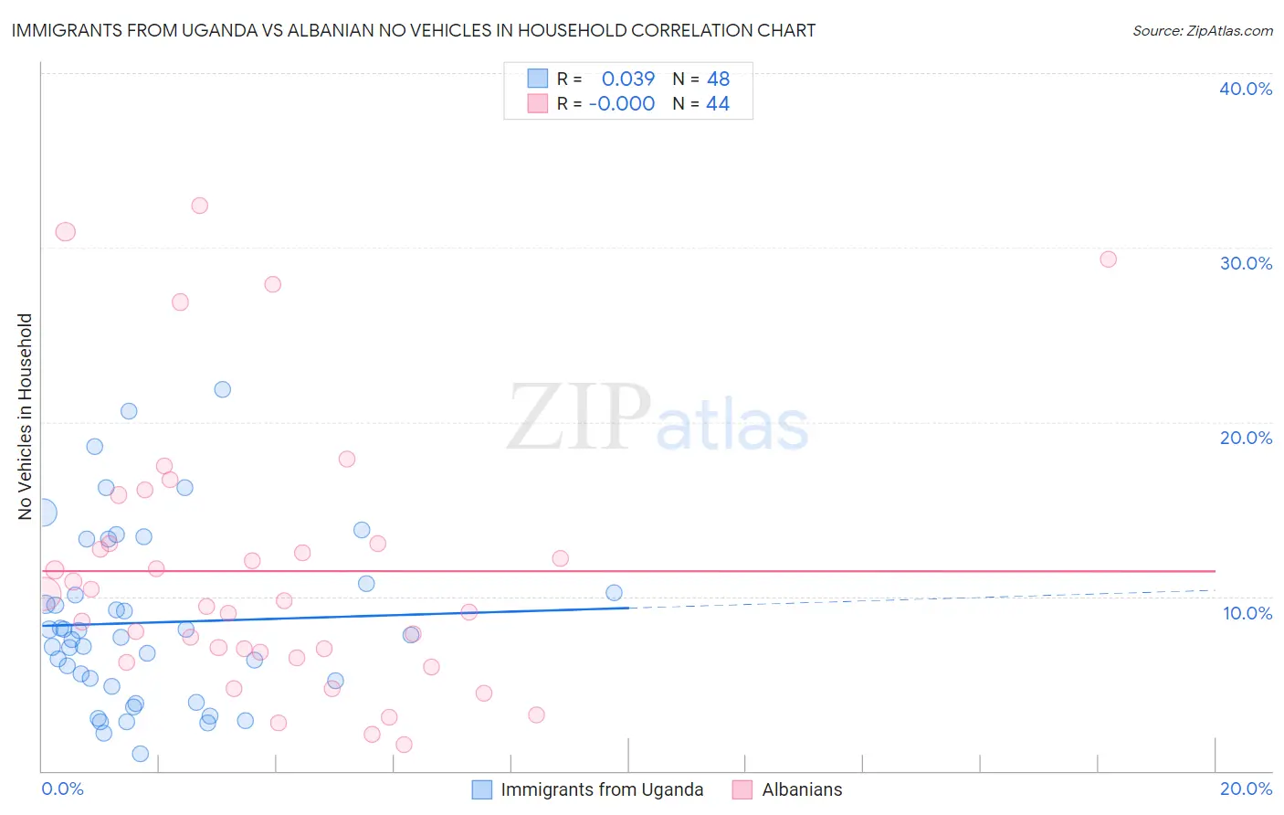 Immigrants from Uganda vs Albanian No Vehicles in Household
