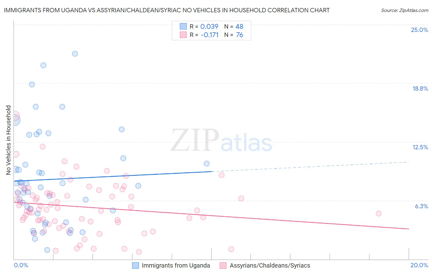 Immigrants from Uganda vs Assyrian/Chaldean/Syriac No Vehicles in Household