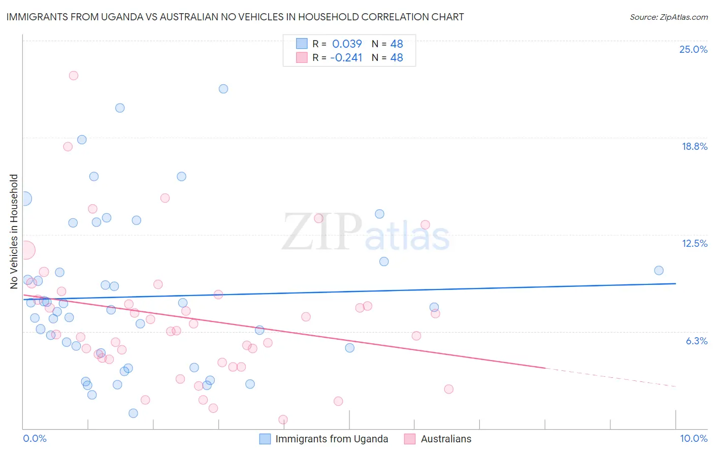 Immigrants from Uganda vs Australian No Vehicles in Household