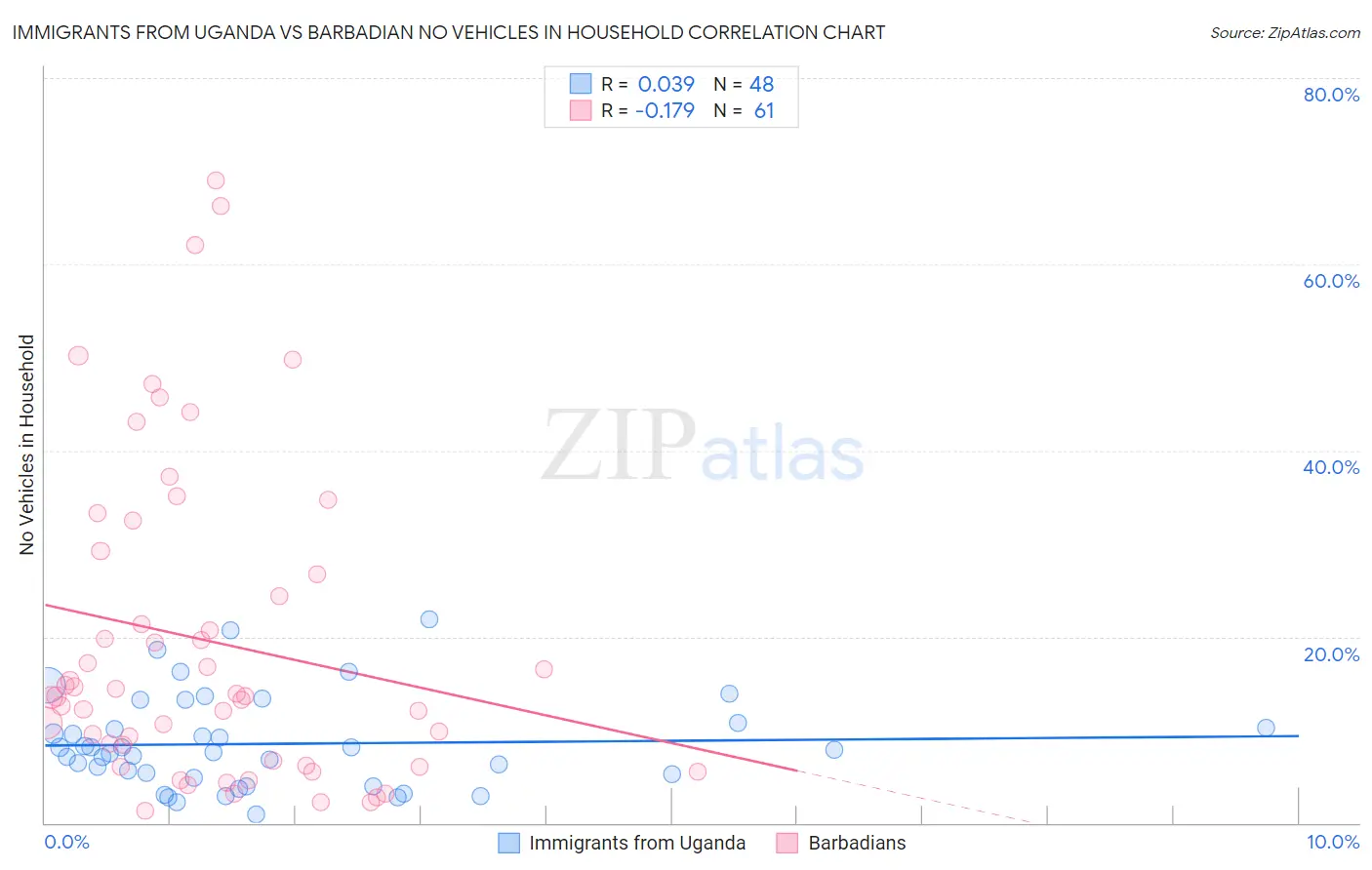 Immigrants from Uganda vs Barbadian No Vehicles in Household