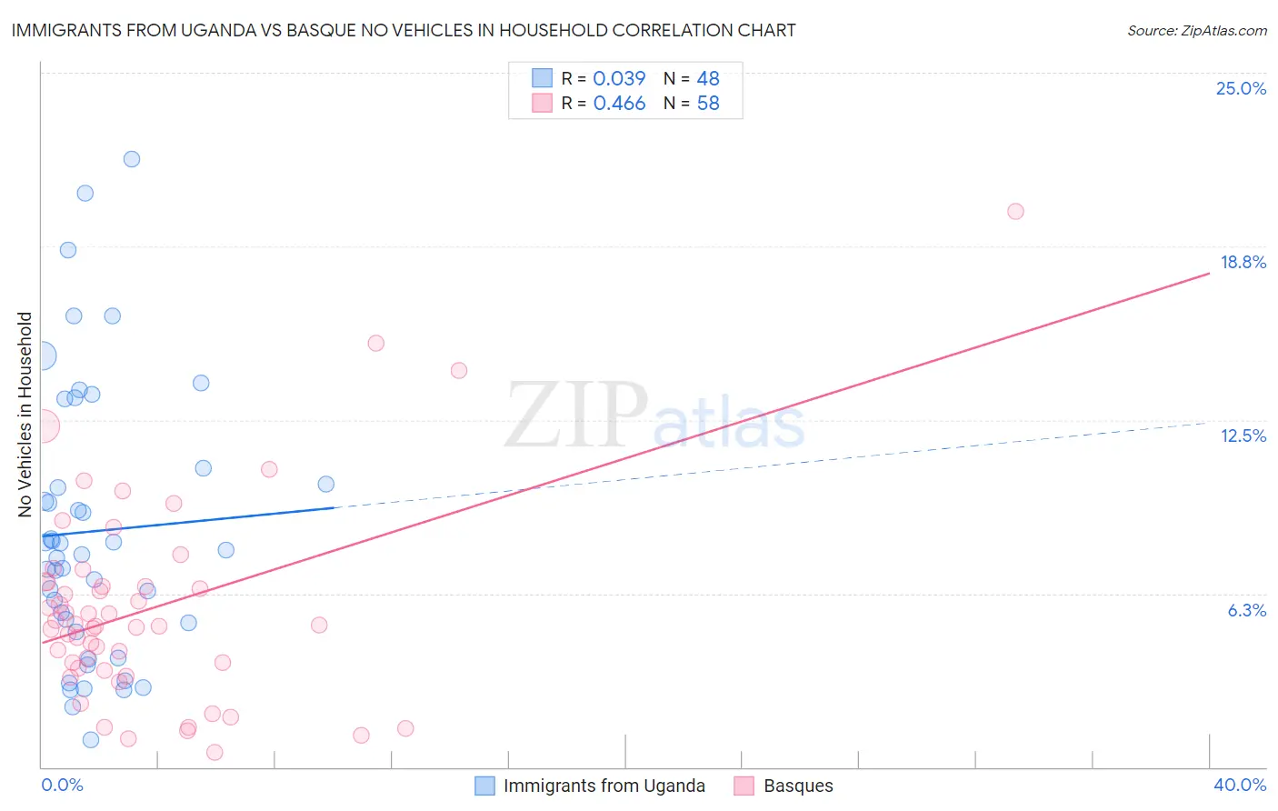 Immigrants from Uganda vs Basque No Vehicles in Household