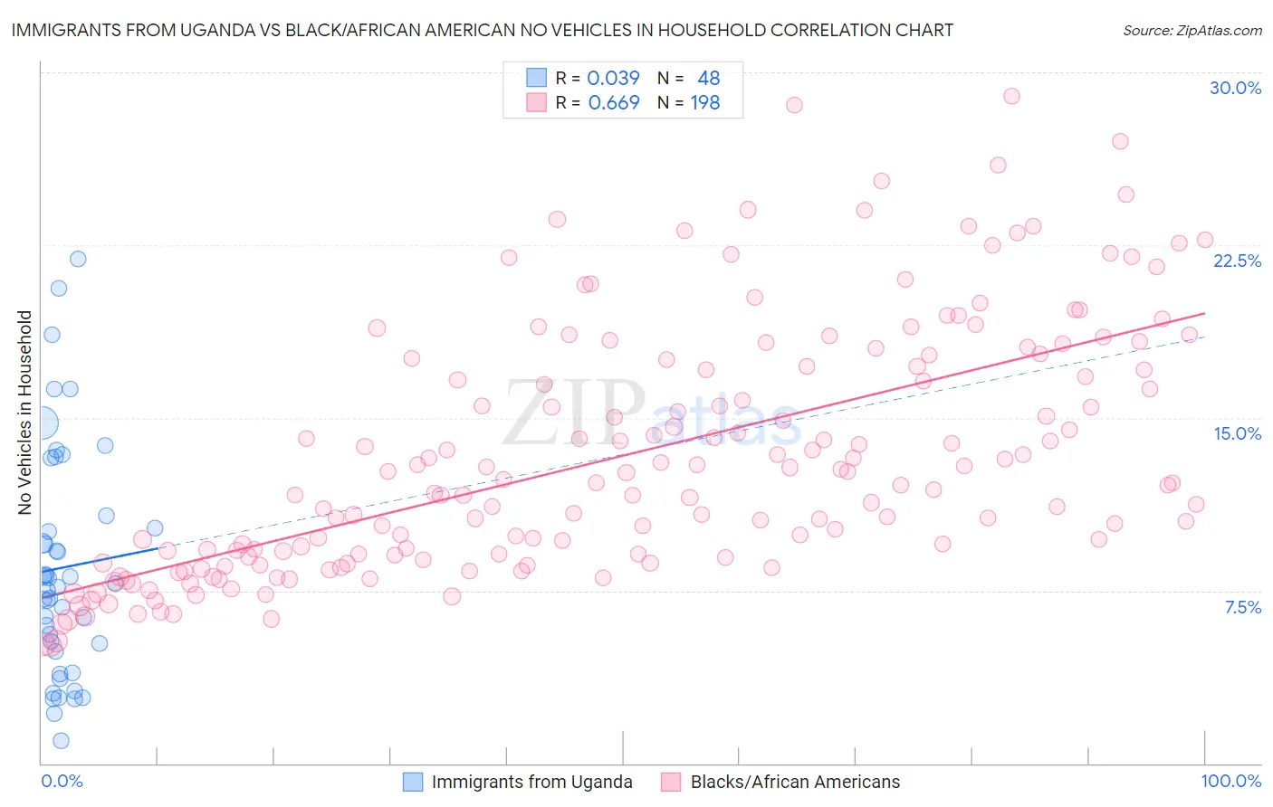 Immigrants from Uganda vs Black/African American No Vehicles in Household