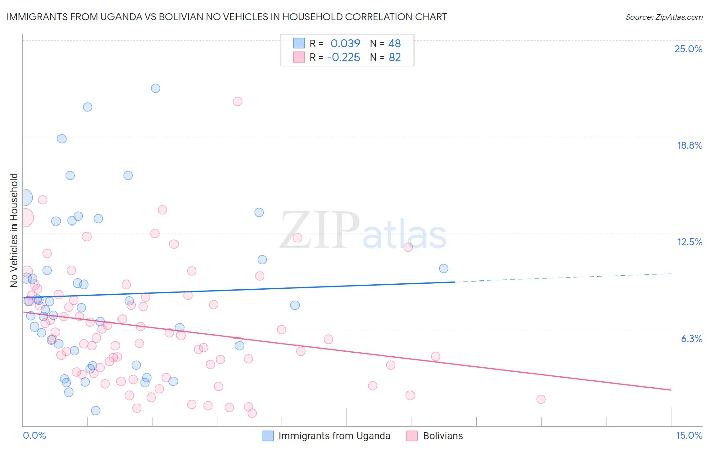 Immigrants from Uganda vs Bolivian No Vehicles in Household
