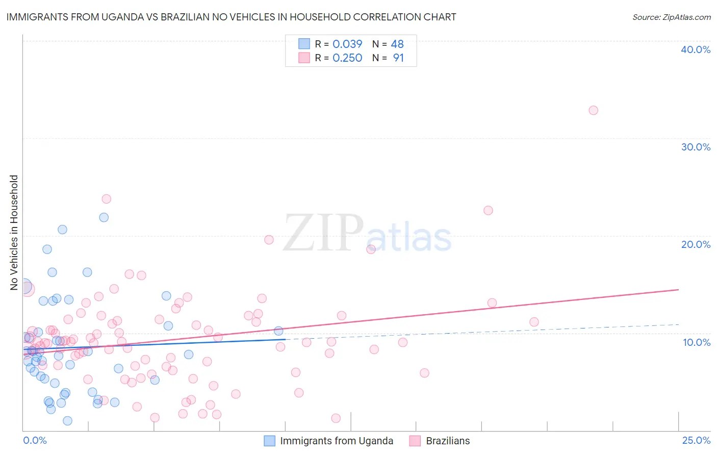 Immigrants from Uganda vs Brazilian No Vehicles in Household