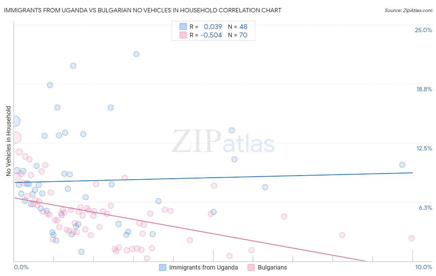 Immigrants from Uganda vs Bulgarian No Vehicles in Household