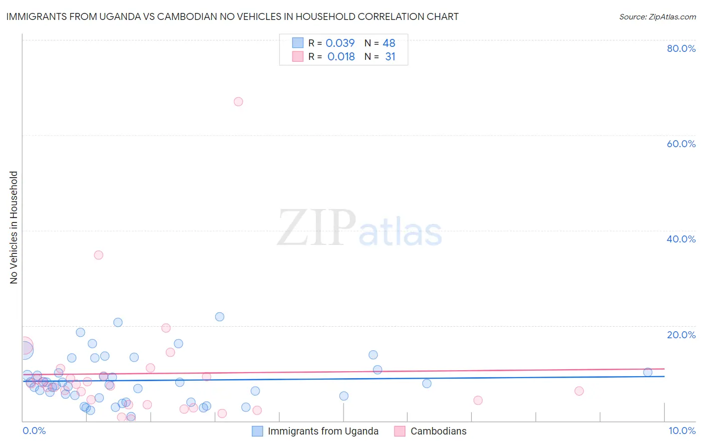 Immigrants from Uganda vs Cambodian No Vehicles in Household