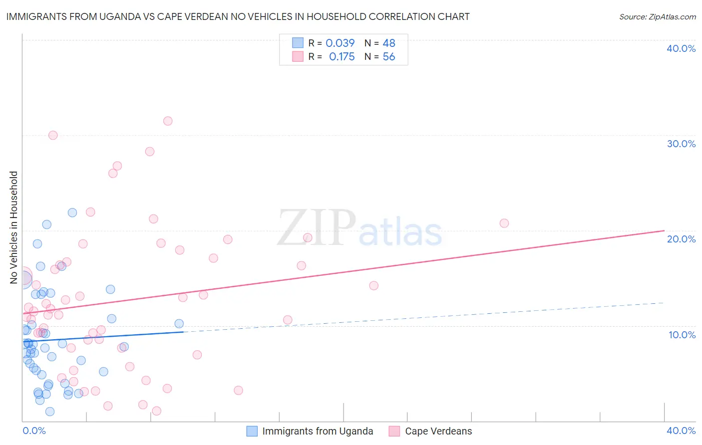 Immigrants from Uganda vs Cape Verdean No Vehicles in Household