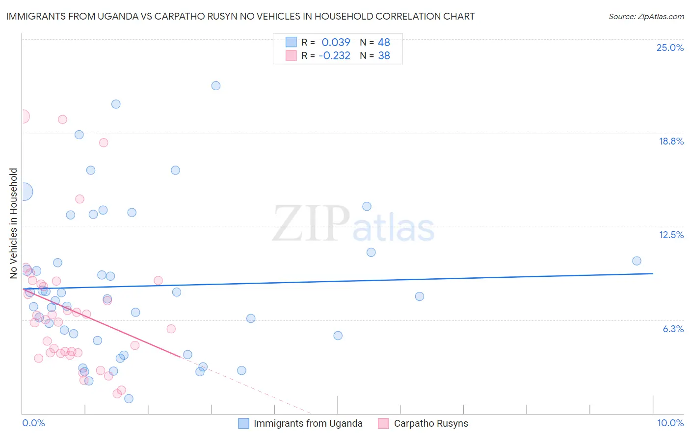 Immigrants from Uganda vs Carpatho Rusyn No Vehicles in Household