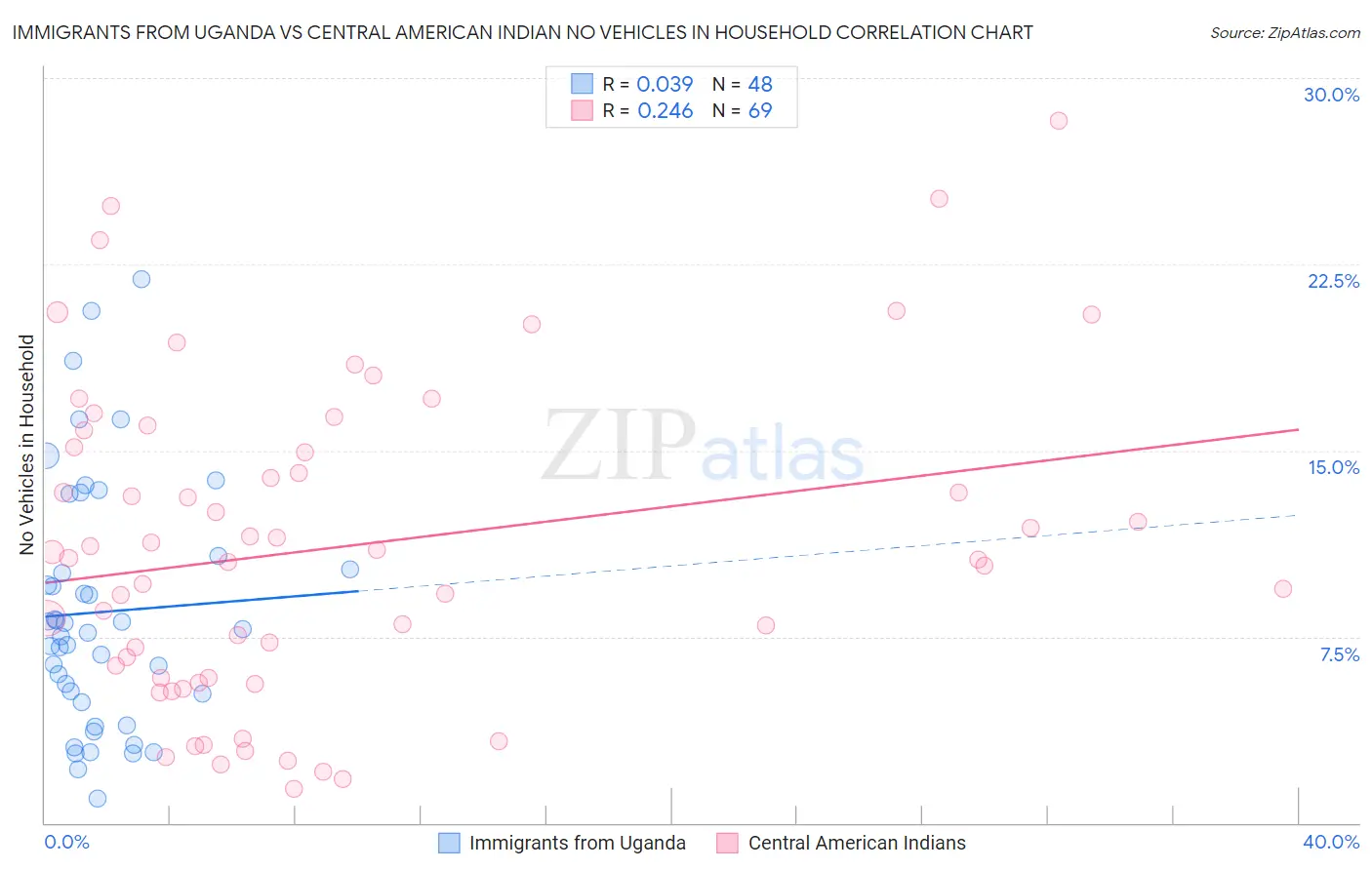 Immigrants from Uganda vs Central American Indian No Vehicles in Household