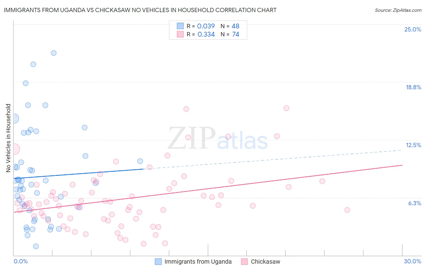 Immigrants from Uganda vs Chickasaw No Vehicles in Household