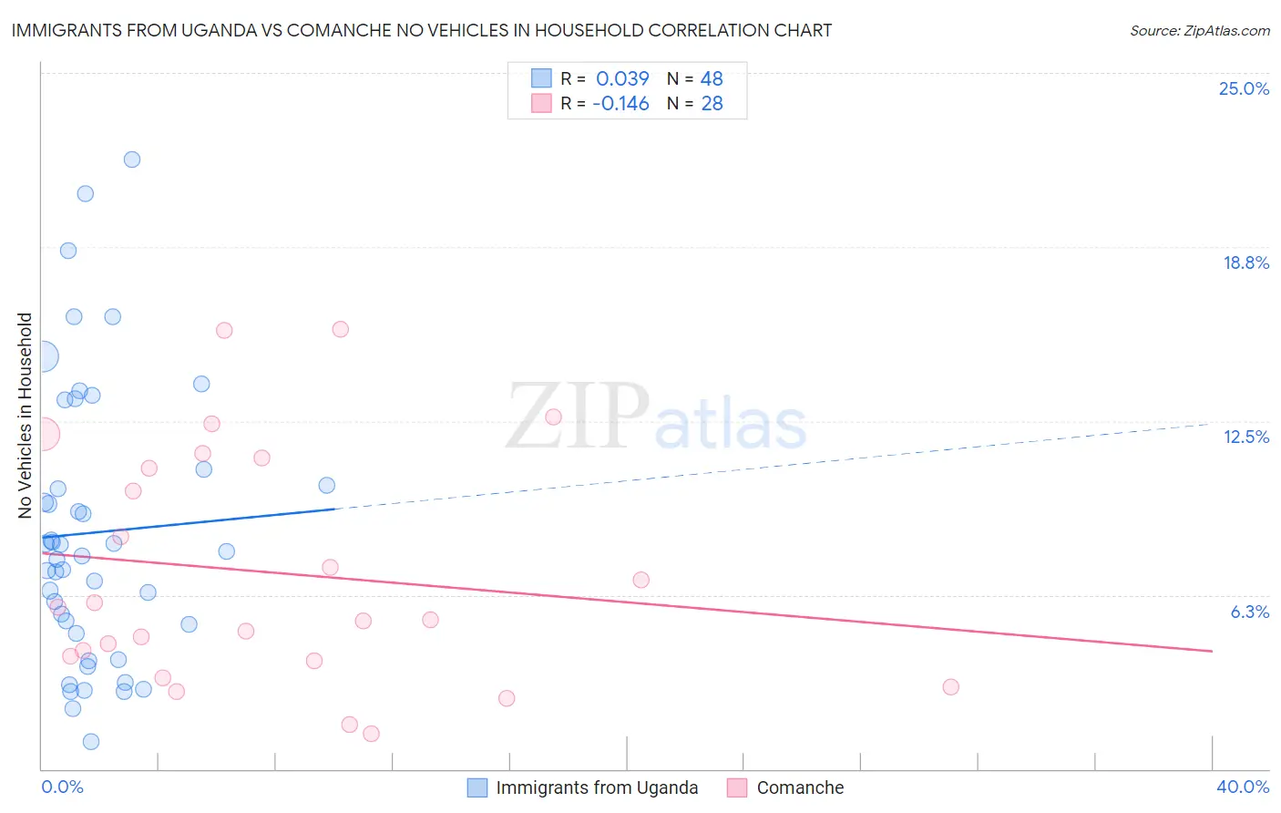 Immigrants from Uganda vs Comanche No Vehicles in Household
