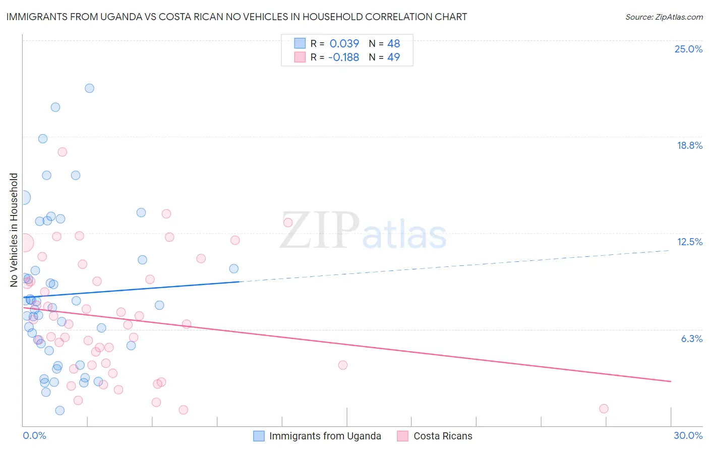 Immigrants from Uganda vs Costa Rican No Vehicles in Household