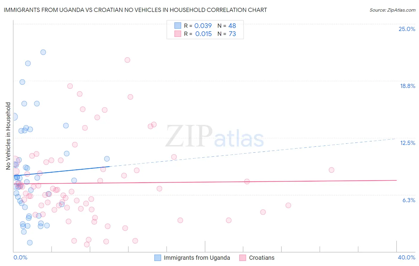 Immigrants from Uganda vs Croatian No Vehicles in Household