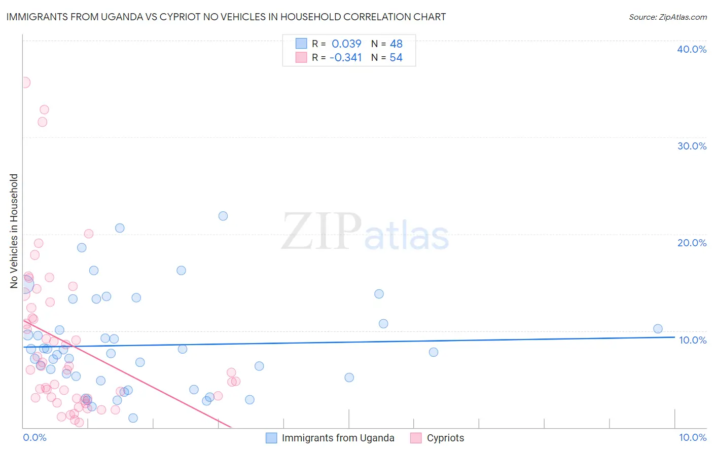 Immigrants from Uganda vs Cypriot No Vehicles in Household