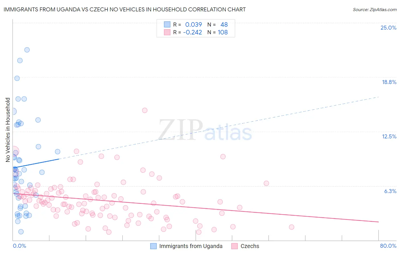 Immigrants from Uganda vs Czech No Vehicles in Household