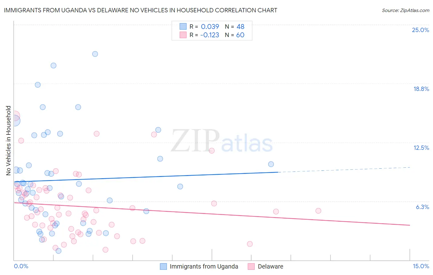 Immigrants from Uganda vs Delaware No Vehicles in Household