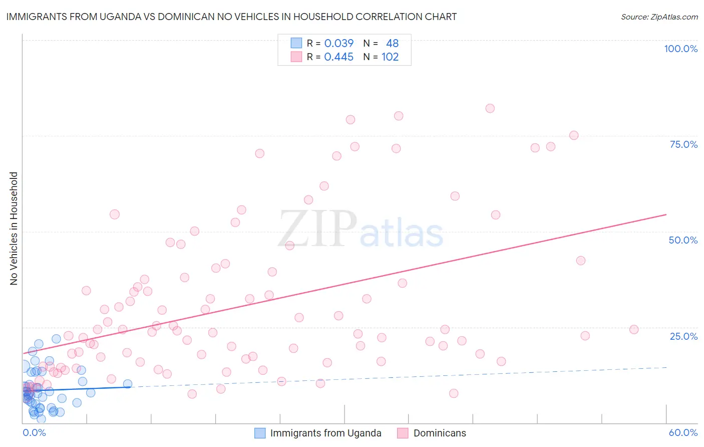 Immigrants from Uganda vs Dominican No Vehicles in Household