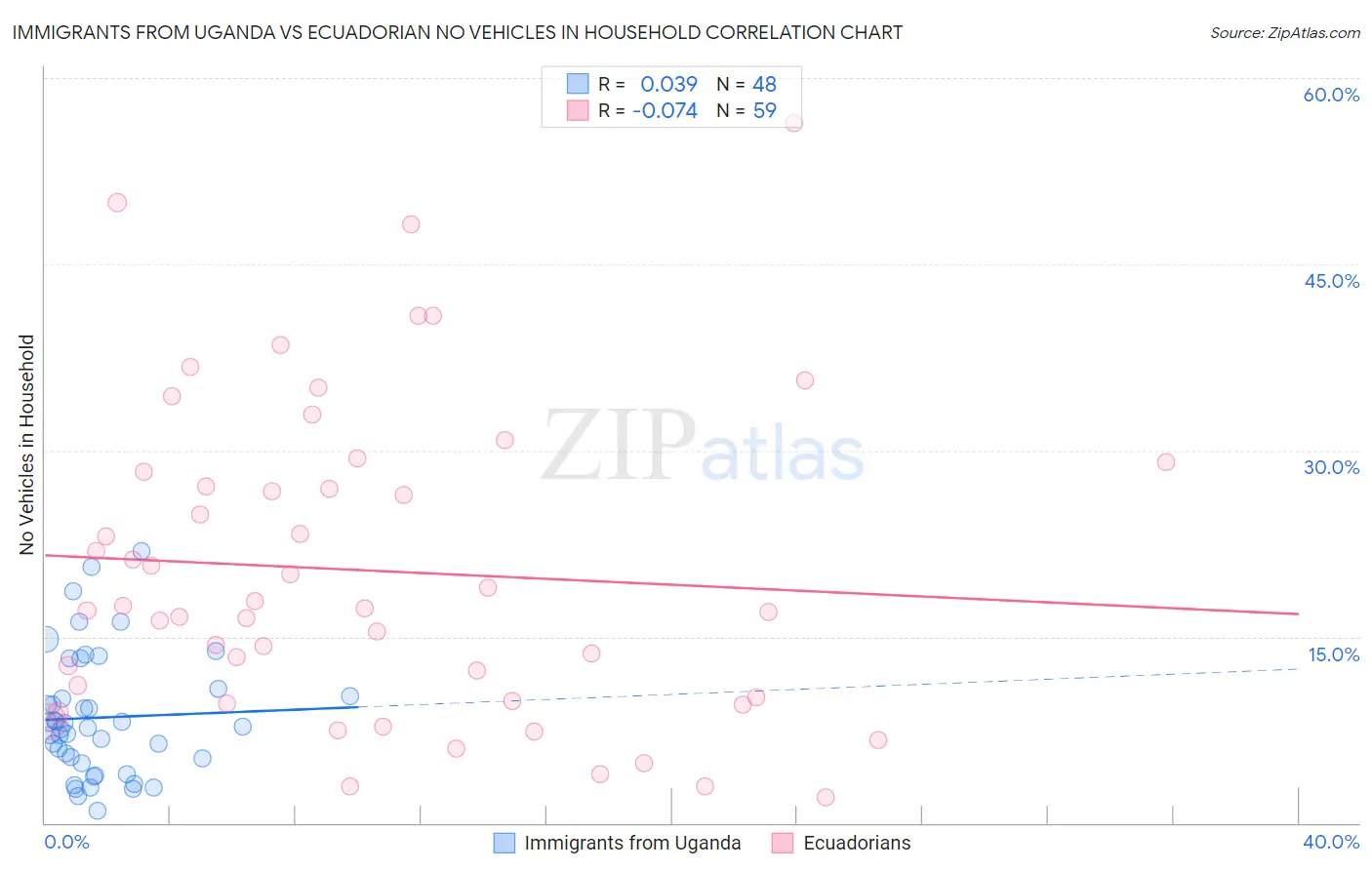 Immigrants from Uganda vs Ecuadorian No Vehicles in Household