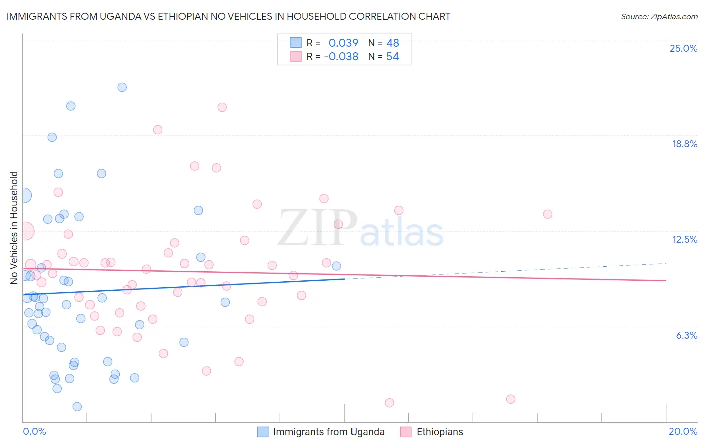 Immigrants from Uganda vs Ethiopian No Vehicles in Household
