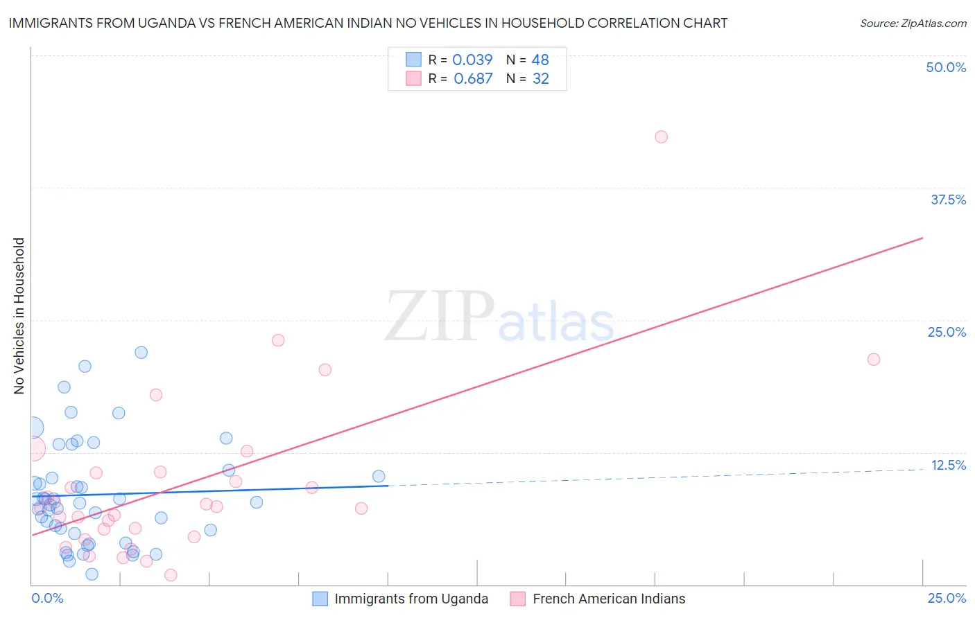Immigrants from Uganda vs French American Indian No Vehicles in Household