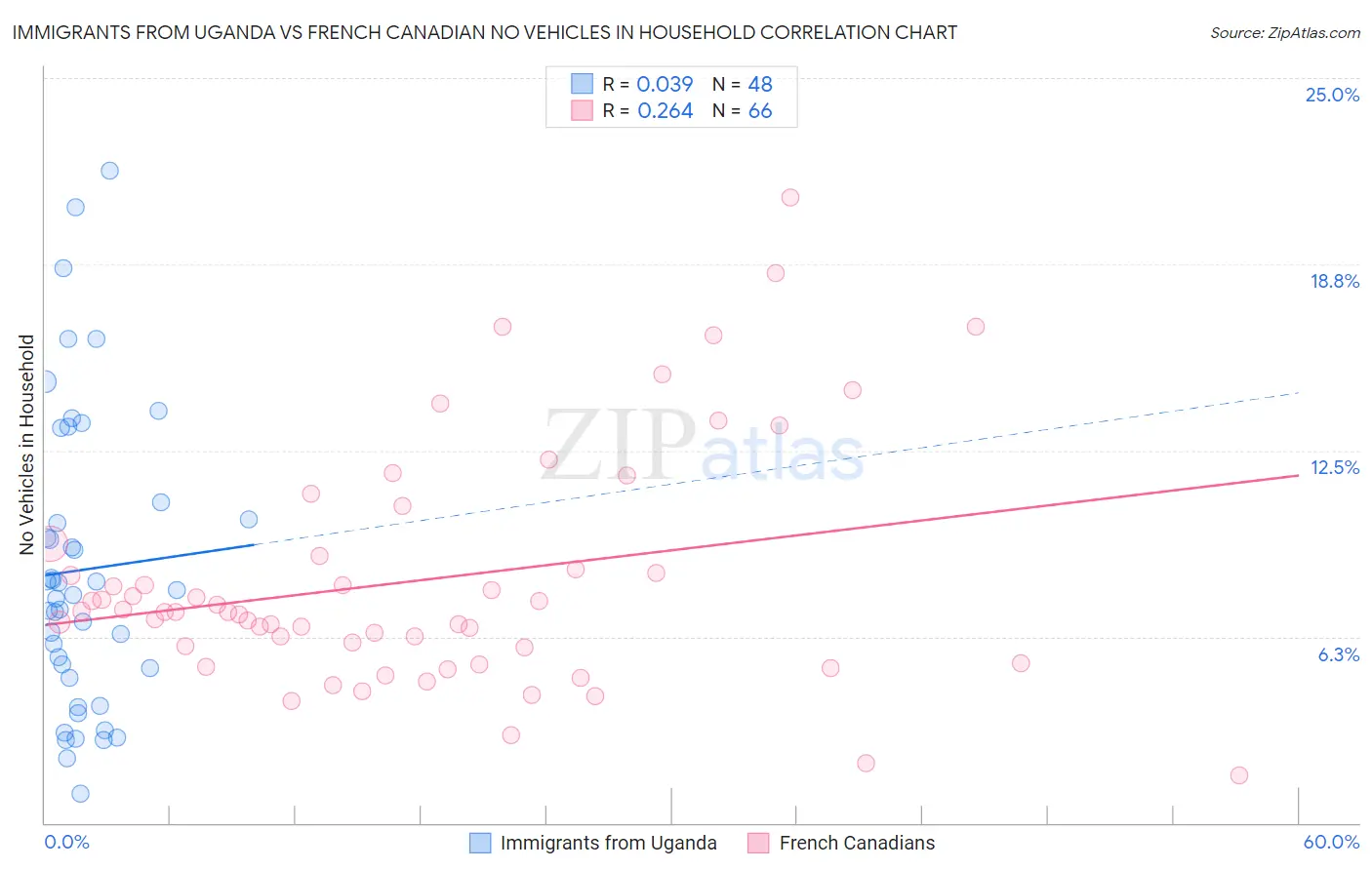 Immigrants from Uganda vs French Canadian No Vehicles in Household
