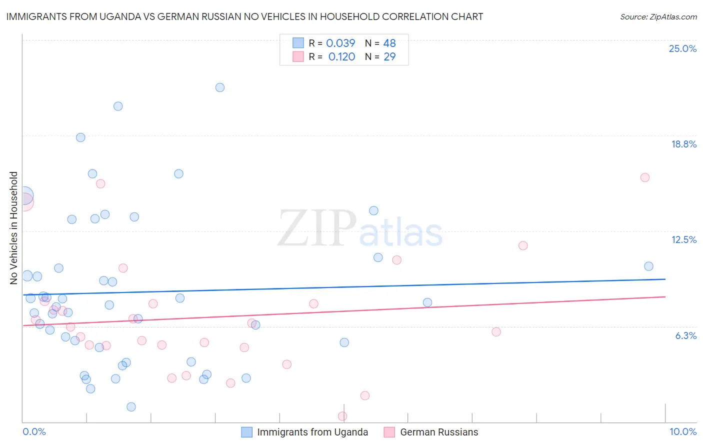 Immigrants from Uganda vs German Russian No Vehicles in Household