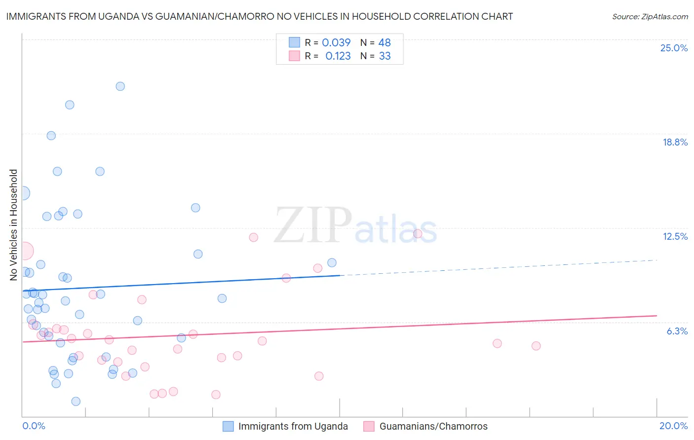 Immigrants from Uganda vs Guamanian/Chamorro No Vehicles in Household