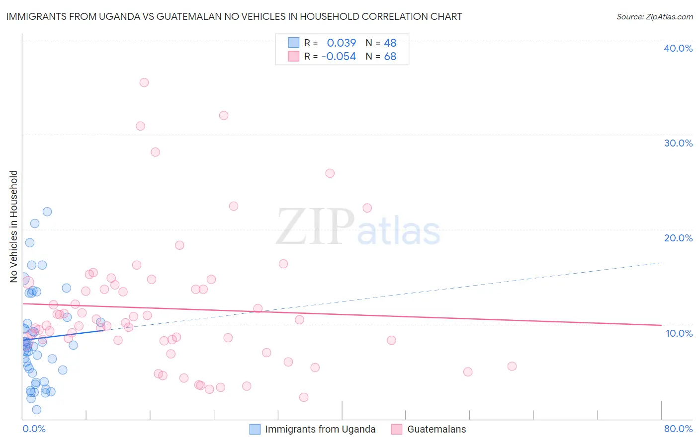 Immigrants from Uganda vs Guatemalan No Vehicles in Household