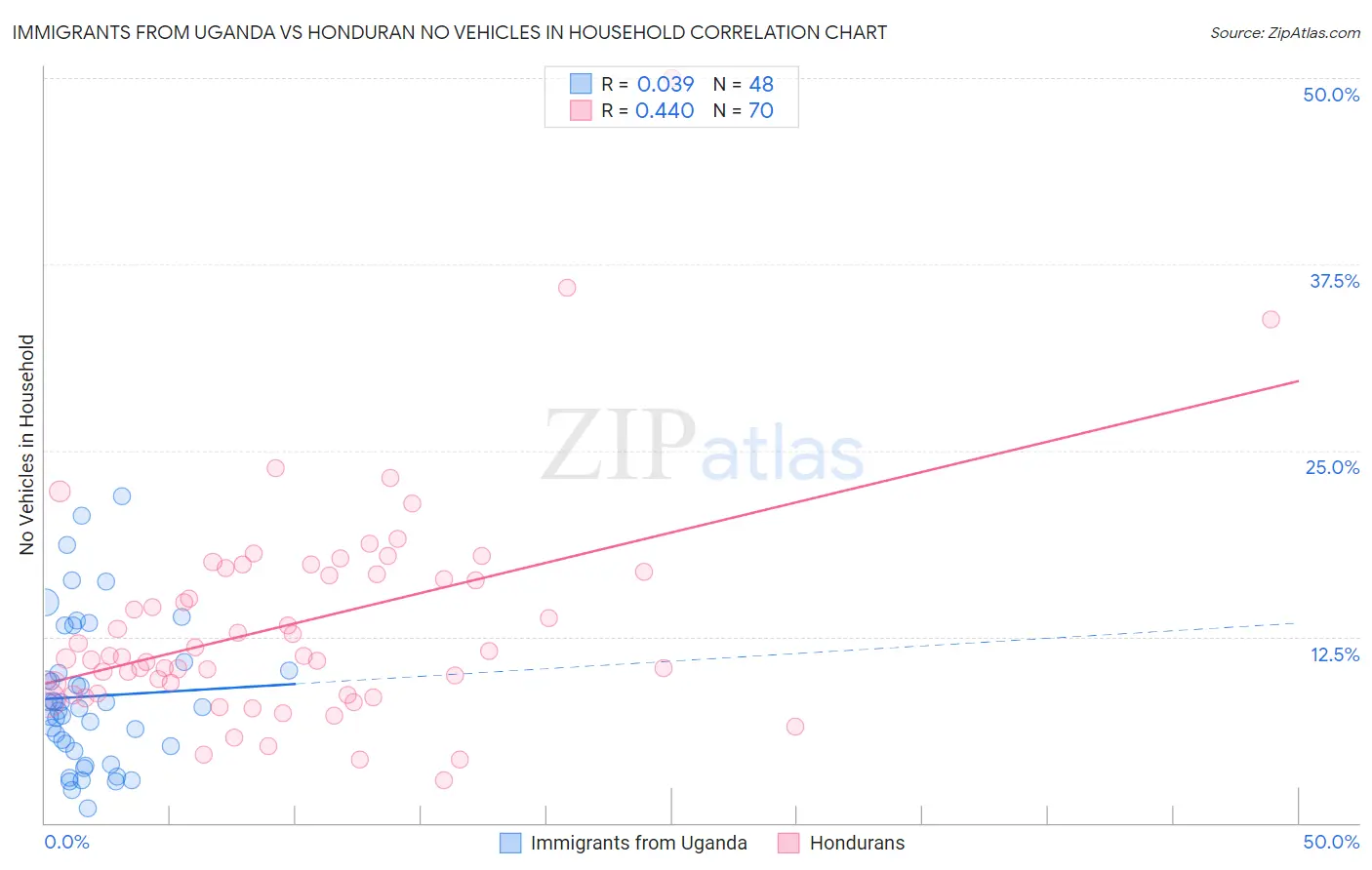 Immigrants from Uganda vs Honduran No Vehicles in Household