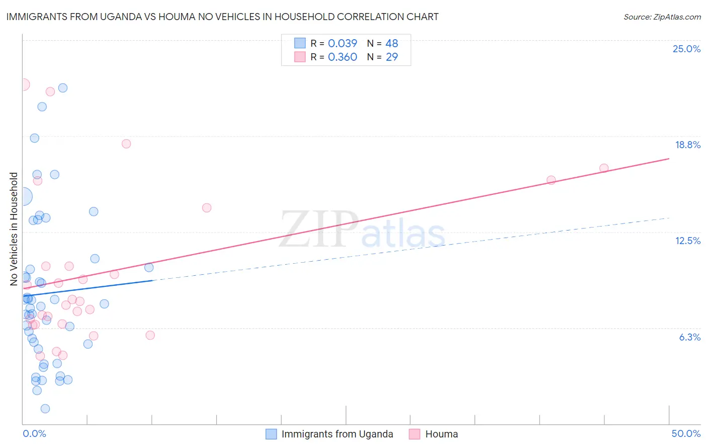 Immigrants from Uganda vs Houma No Vehicles in Household