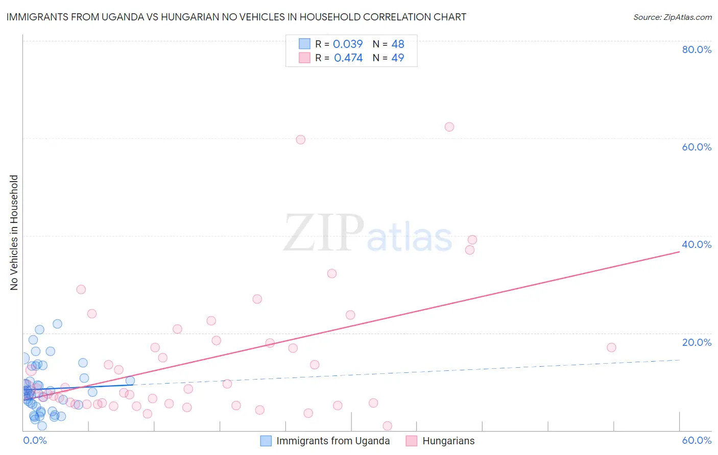 Immigrants from Uganda vs Hungarian No Vehicles in Household