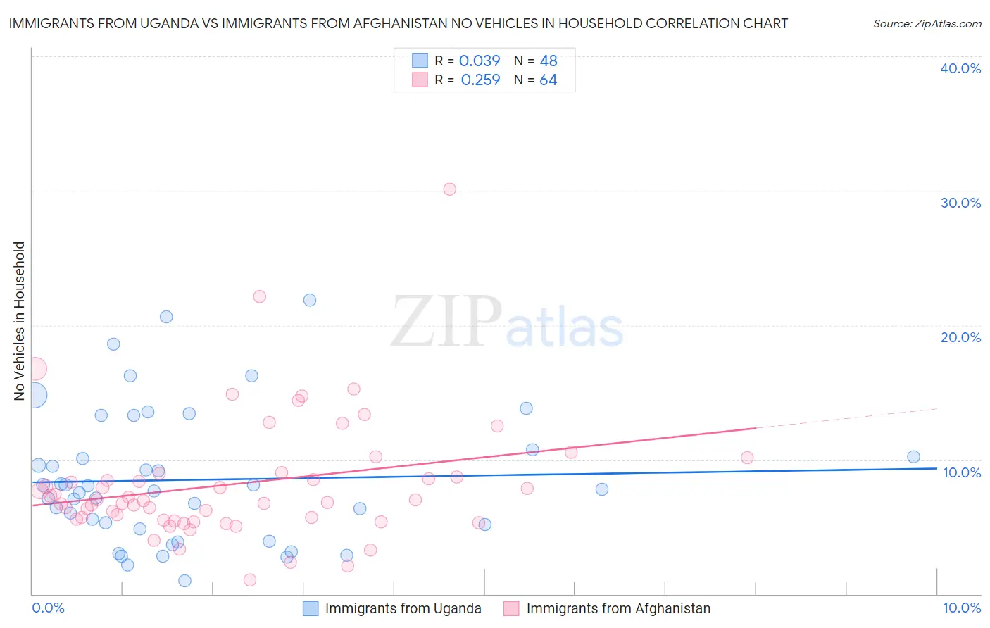 Immigrants from Uganda vs Immigrants from Afghanistan No Vehicles in Household