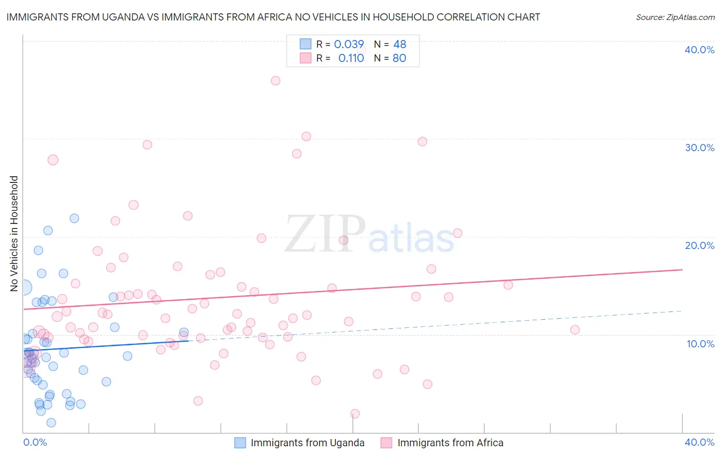 Immigrants from Uganda vs Immigrants from Africa No Vehicles in Household