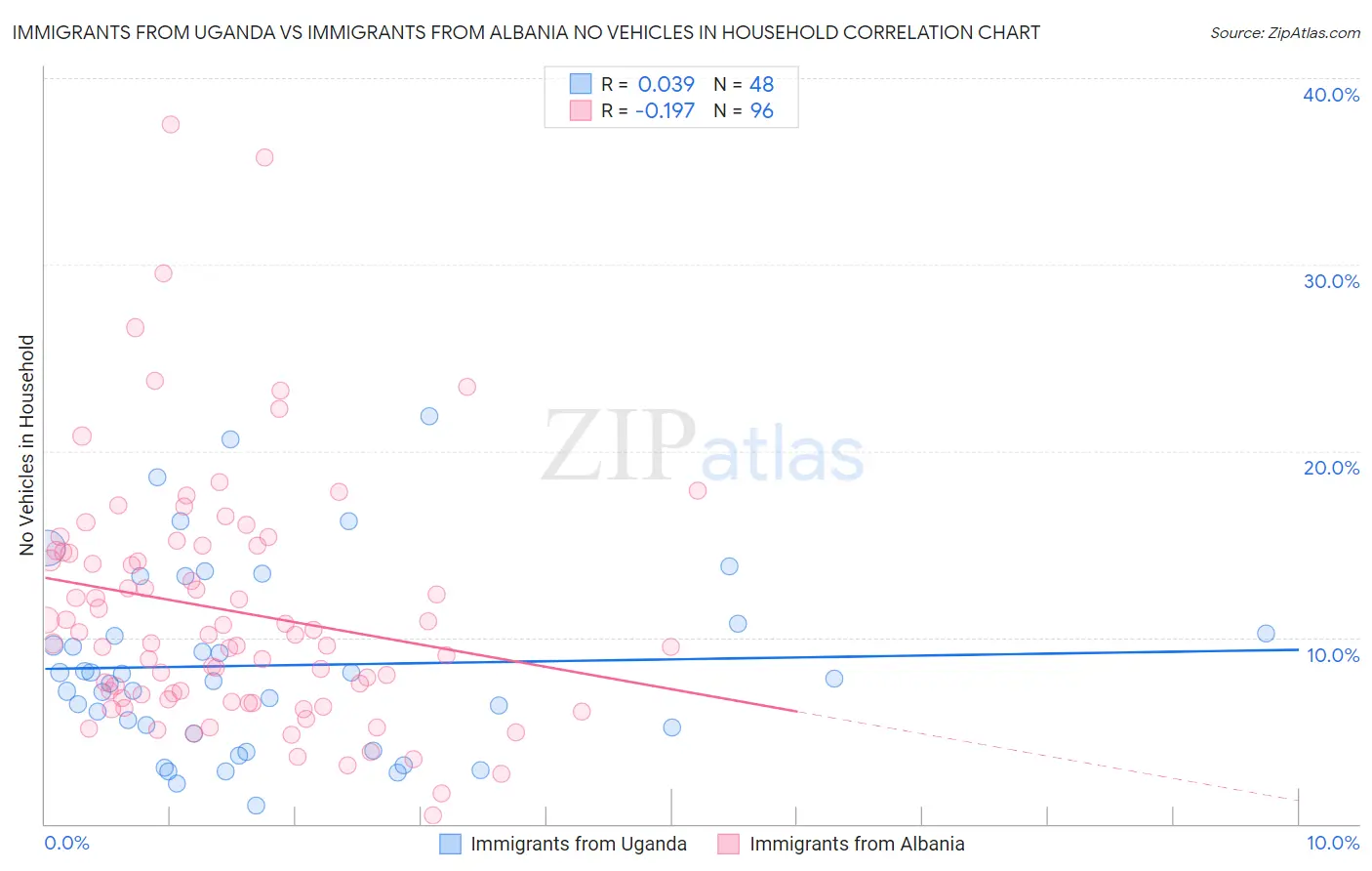 Immigrants from Uganda vs Immigrants from Albania No Vehicles in Household