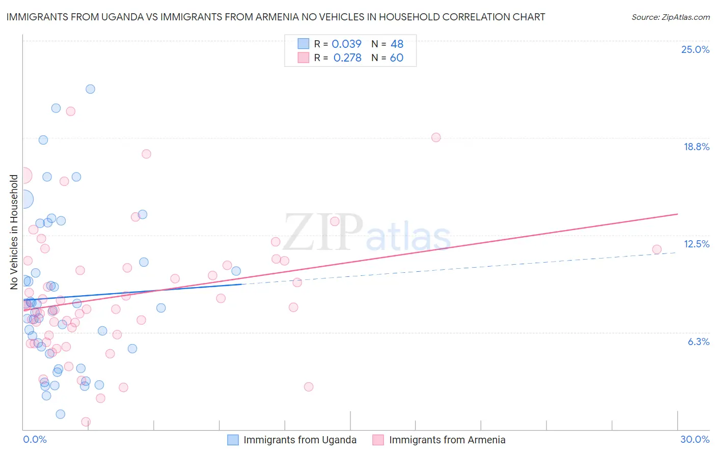 Immigrants from Uganda vs Immigrants from Armenia No Vehicles in Household