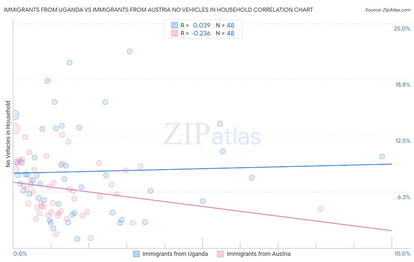 Immigrants from Uganda vs Immigrants from Austria No Vehicles in Household
