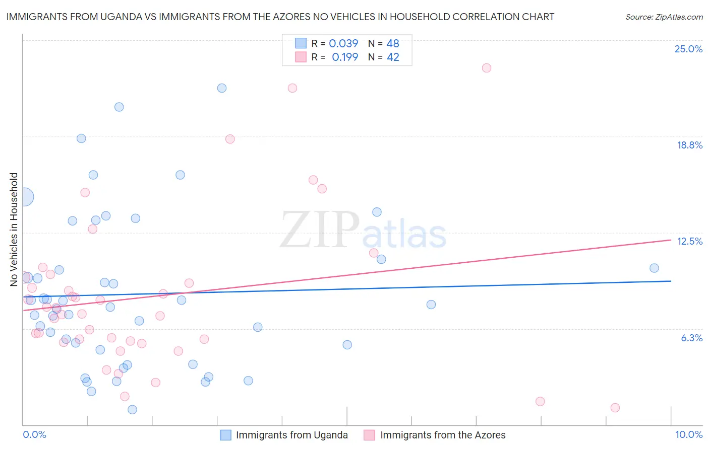 Immigrants from Uganda vs Immigrants from the Azores No Vehicles in Household