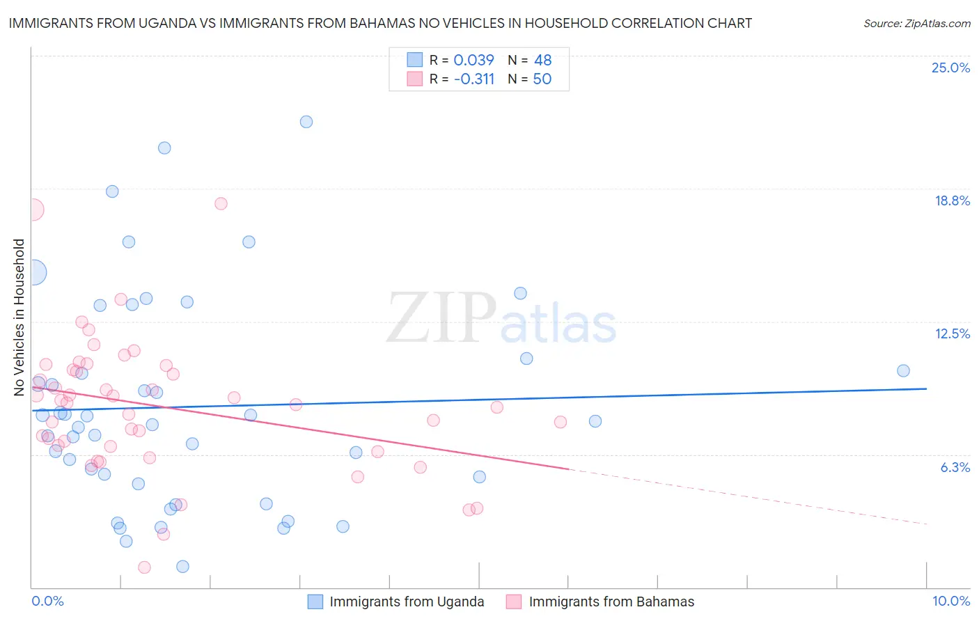 Immigrants from Uganda vs Immigrants from Bahamas No Vehicles in Household