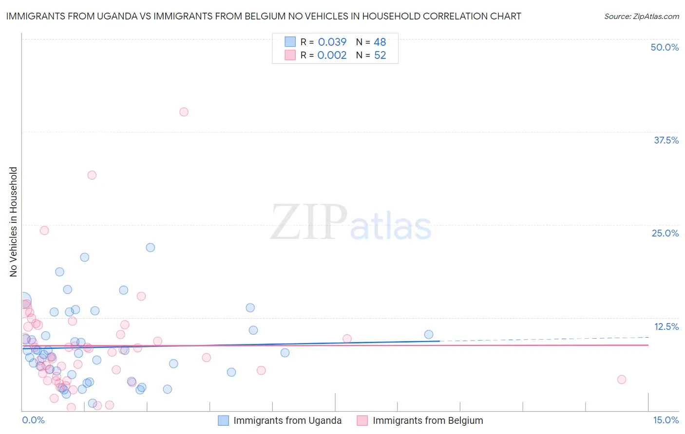 Immigrants from Uganda vs Immigrants from Belgium No Vehicles in Household