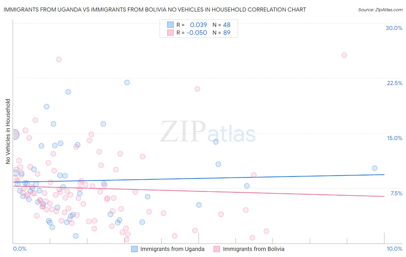 Immigrants from Uganda vs Immigrants from Bolivia No Vehicles in Household