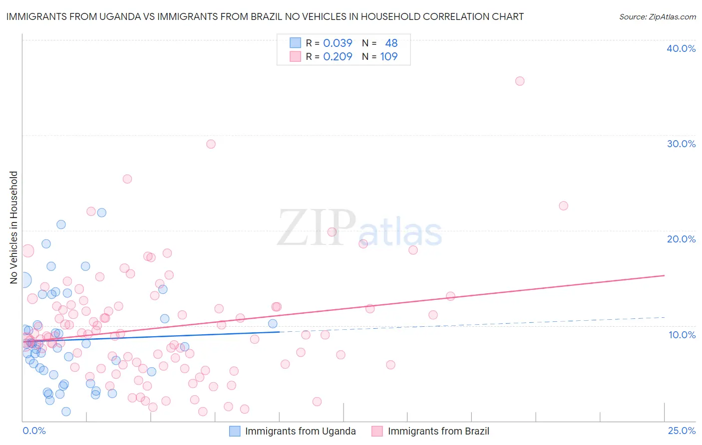 Immigrants from Uganda vs Immigrants from Brazil No Vehicles in Household