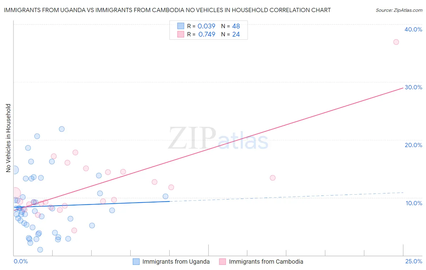 Immigrants from Uganda vs Immigrants from Cambodia No Vehicles in Household