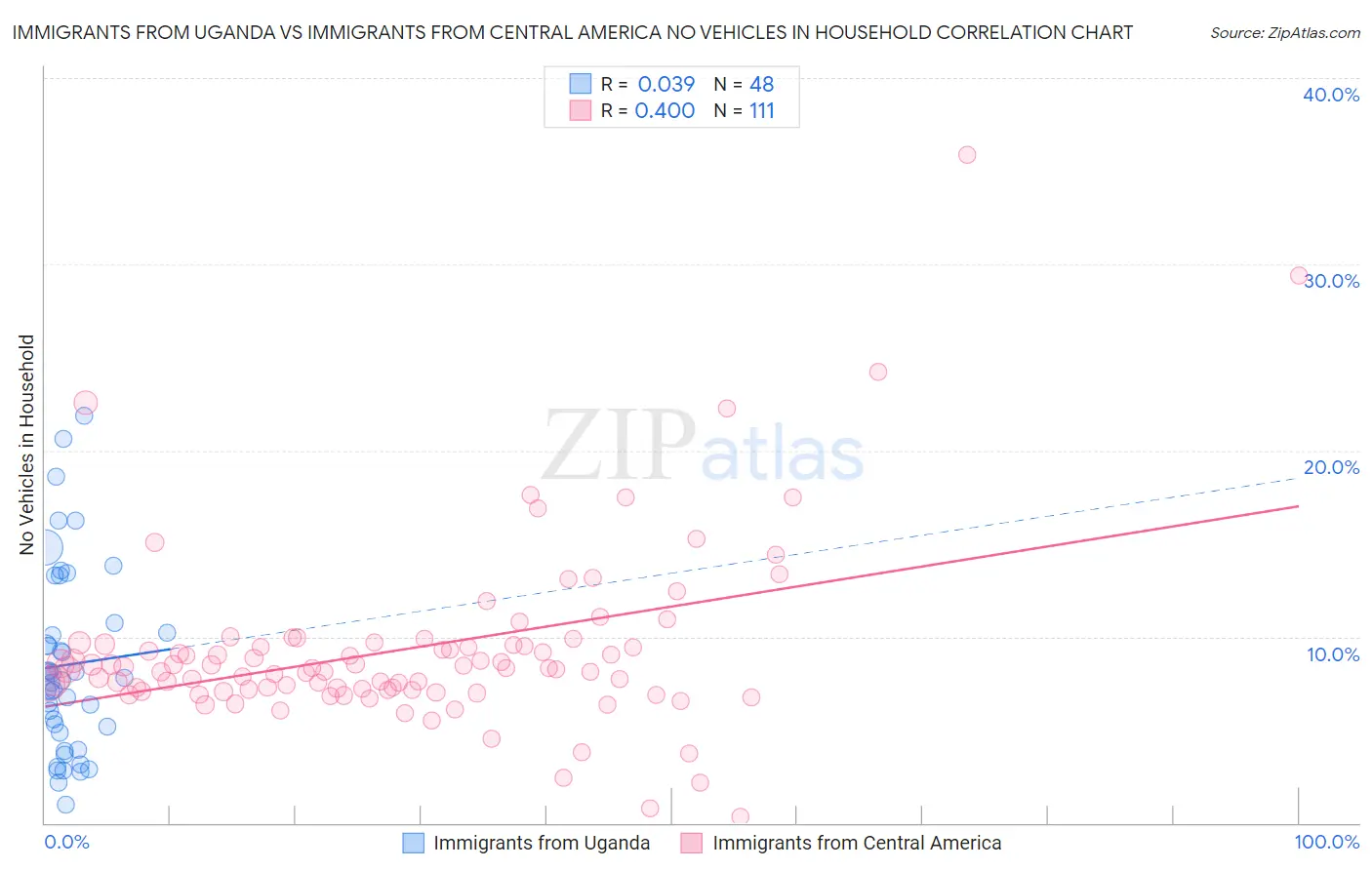 Immigrants from Uganda vs Immigrants from Central America No Vehicles in Household