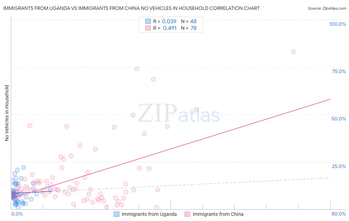 Immigrants from Uganda vs Immigrants from China No Vehicles in Household
