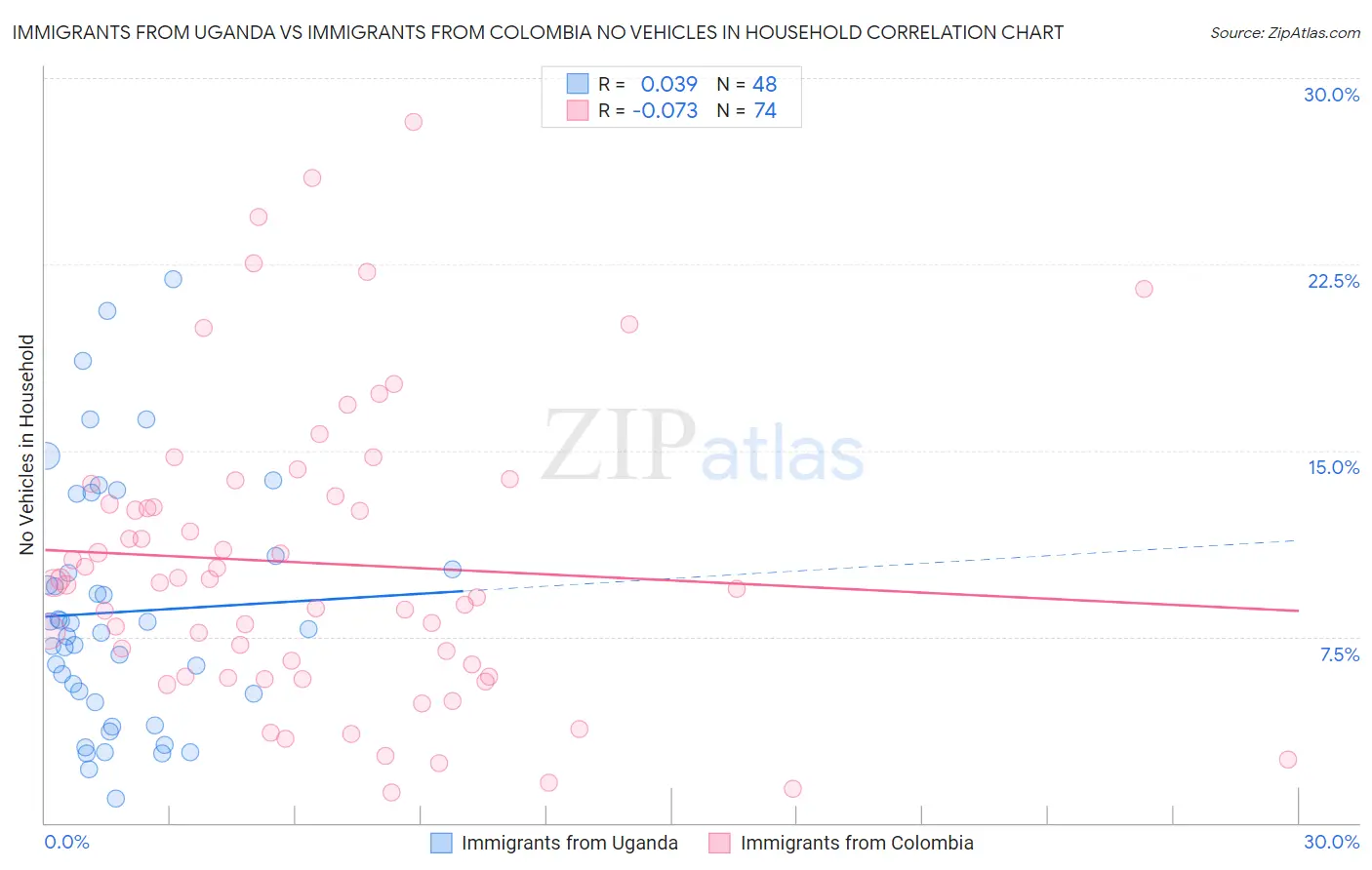 Immigrants from Uganda vs Immigrants from Colombia No Vehicles in Household