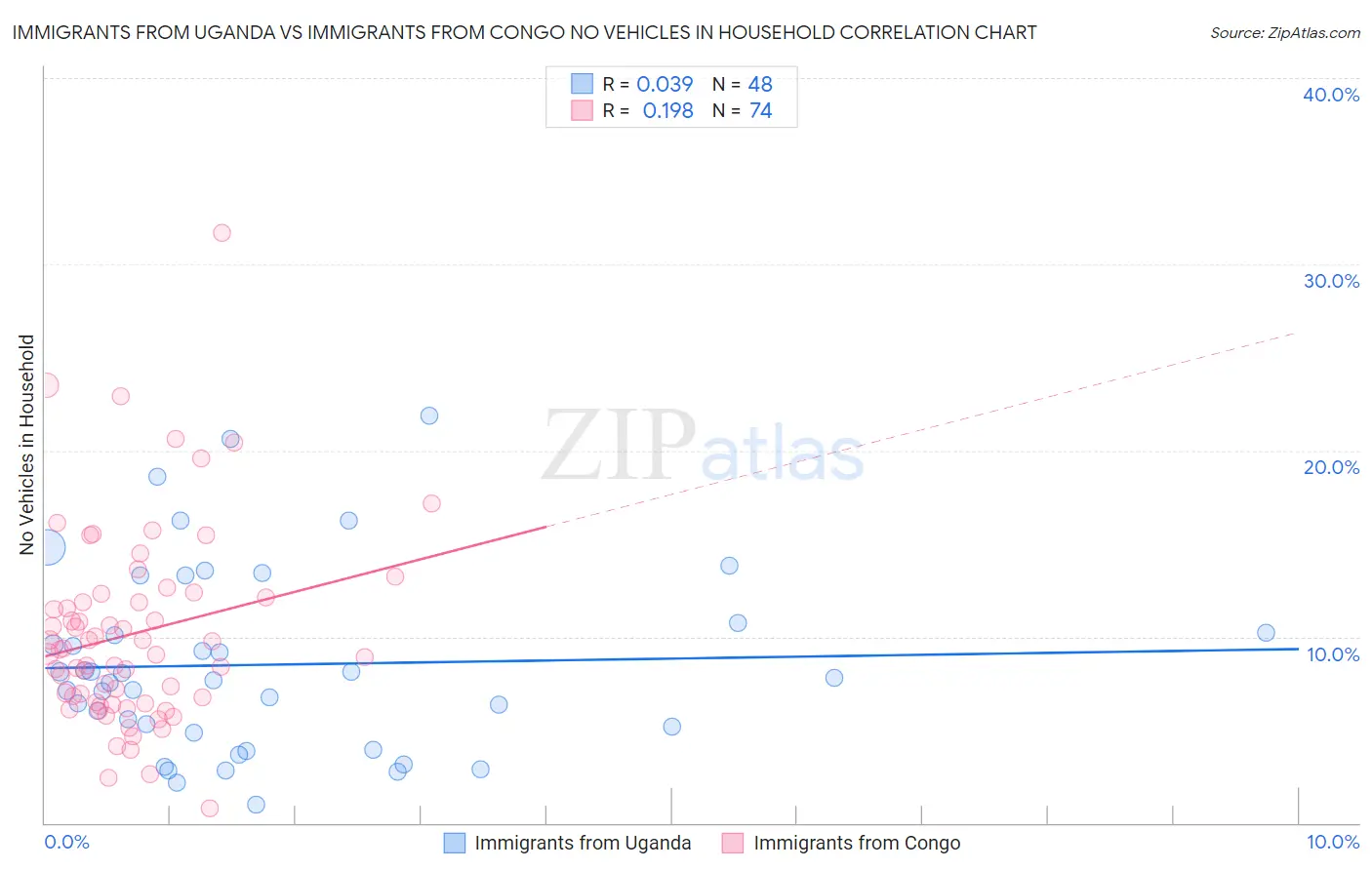 Immigrants from Uganda vs Immigrants from Congo No Vehicles in Household