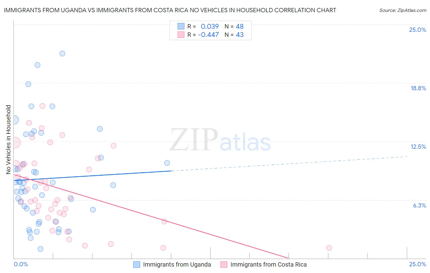 Immigrants from Uganda vs Immigrants from Costa Rica No Vehicles in Household
